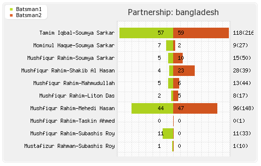 Sri Lanka vs Bangladesh 1st Test Partnerships Graph